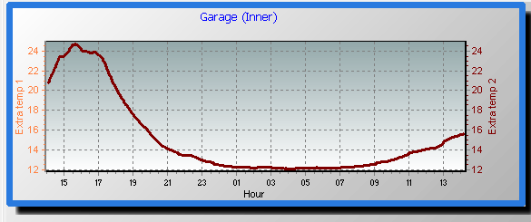 Extra Sensor 2 (Garage Inner)